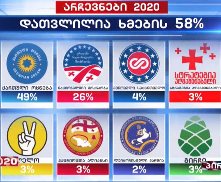 
Первичные результаты парламентских выборов в Грузии
